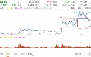 中发科技股票行情 收盘：中发科技跌357%报1864元 换手313%