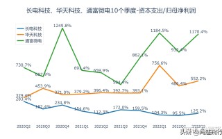 飞富科技 通富微电收盘上涨257%，滚动市盈率5332倍，总市值36286亿元