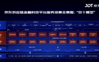 京东金融科技健康 供应链金融破账期难题：京东科技推矩阵产品