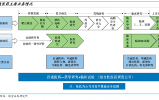 医药科技经营范围 百诚医药：杭州智源生命科技有限公司经营范围包括人工智能应用软件开发技术服务和技术开发等